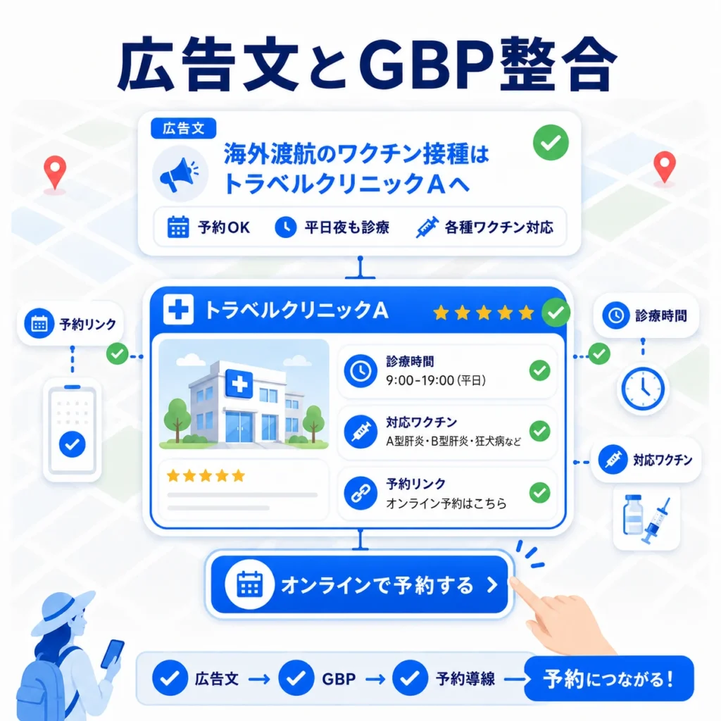 広告文・GBP表示・予約リンク・診療時間・対応ワクチンを整合させて予約につなげるイラスト