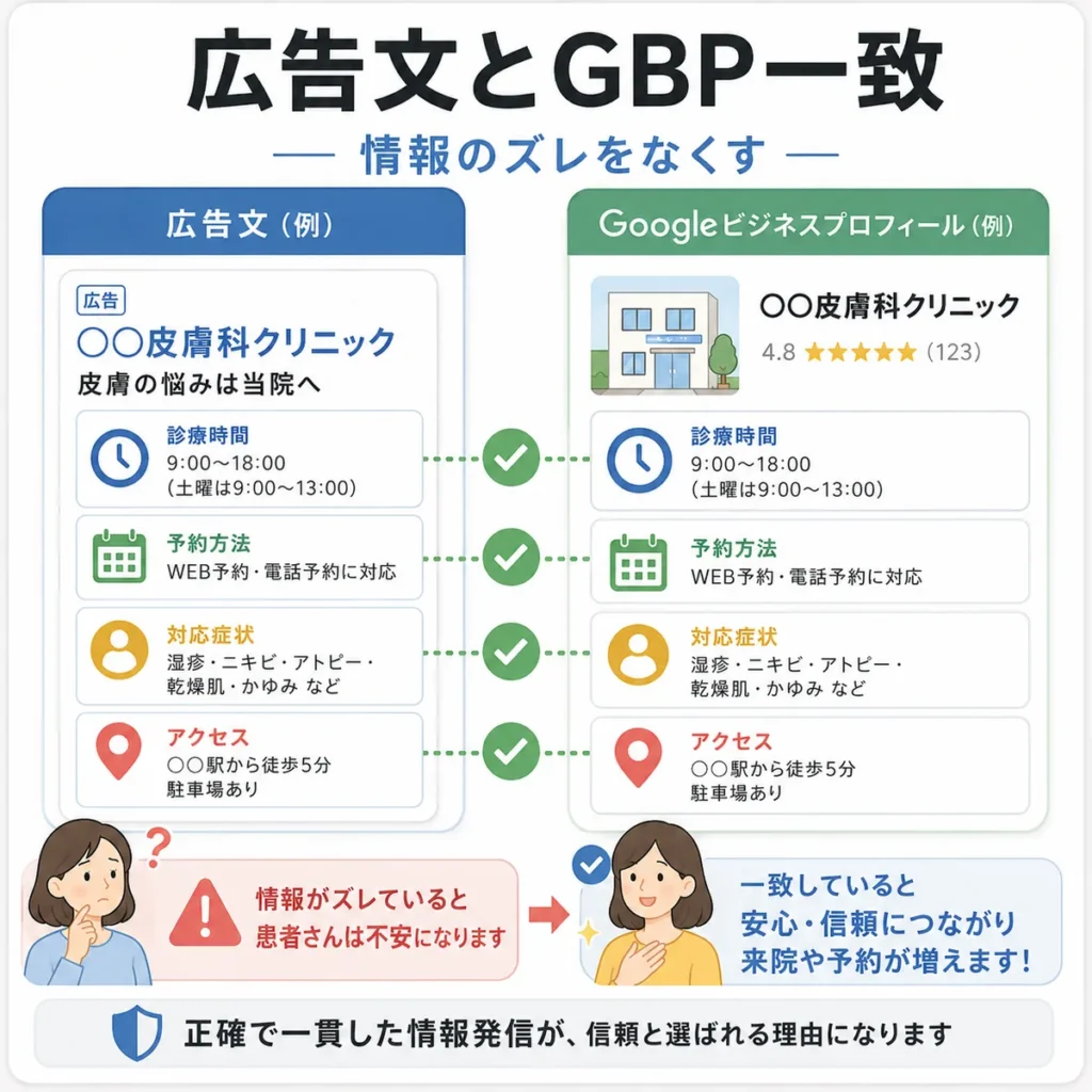 皮膚科の広告文とGoogleビジネスプロフィールの診療時間・予約方法・アクセス情報を一致させる重要性を示すイラスト