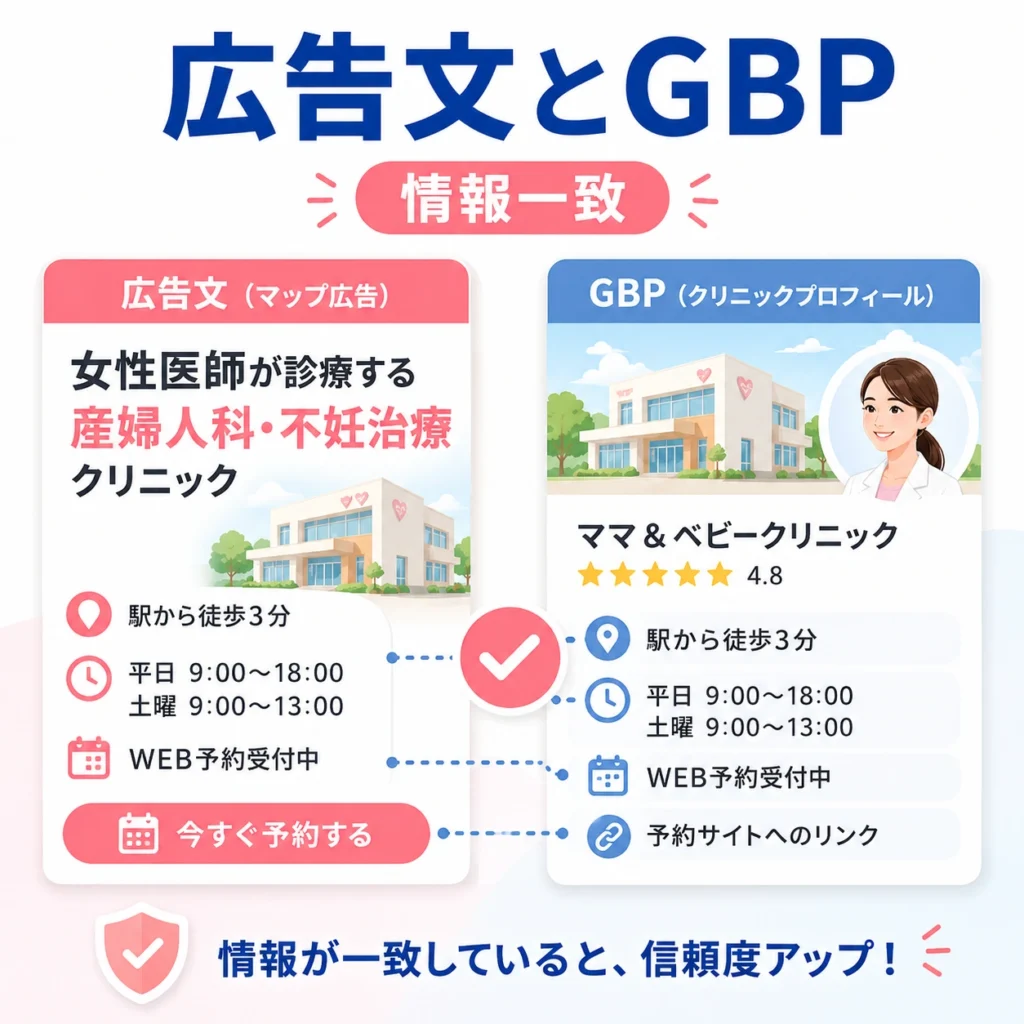 マップ広告文とGoogleビジネスプロフィールの情報を一致させ信頼性を高めるイラスト