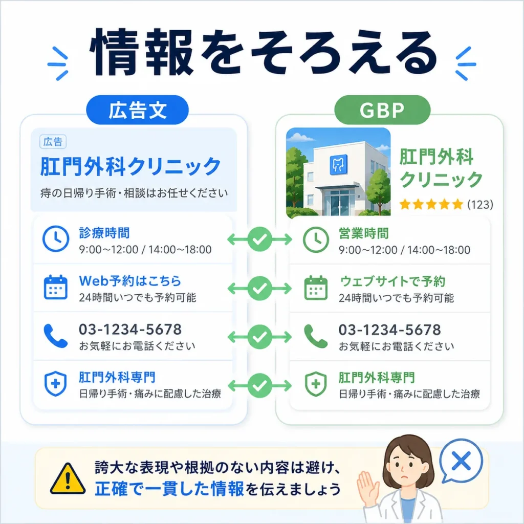 マップ広告文とGoogleビジネスプロフィールの診療時間や予約情報を一致させる重要性を示すイラスト