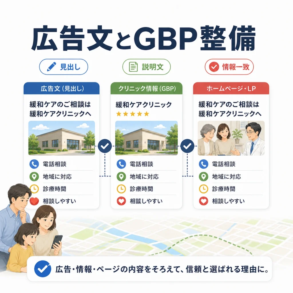 広告文・GBP・LPの情報をそろえて緩和ケアクリニックの信頼性を高めるイラスト