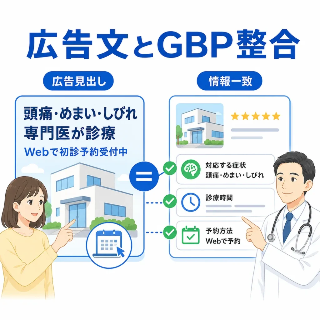 脳神経内科のマップ広告文とGoogleビジネスプロフィール表示を一致させる整え方を示すイラスト