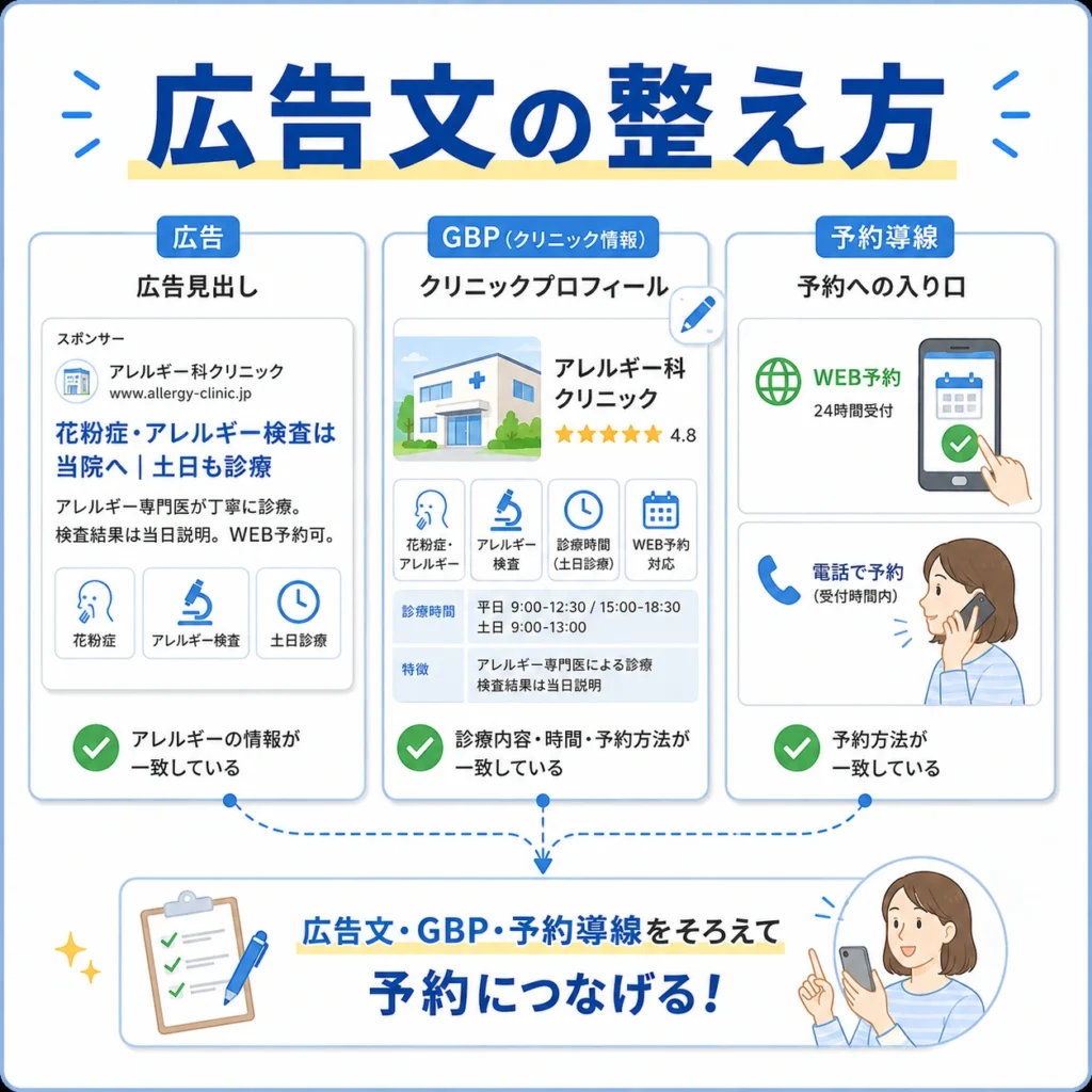 広告文、Googleビジネスプロフィール、予約導線をそろえて予約につなげる流れを示すイラスト