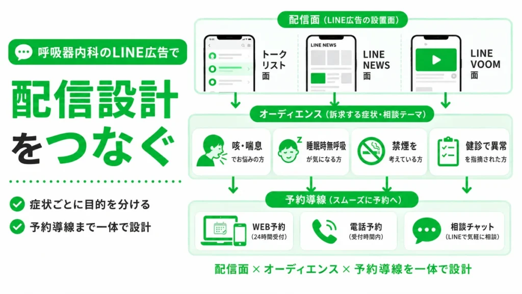 LINE広告の配信面とオーディエンスと予約導線を一体で設計する流れを示すイラスト