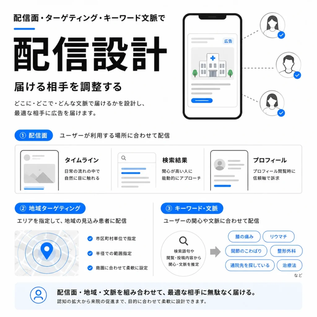 配信面・地域ターゲティング・キーワード文脈を組み合わせて届ける相手を調整するイラスト