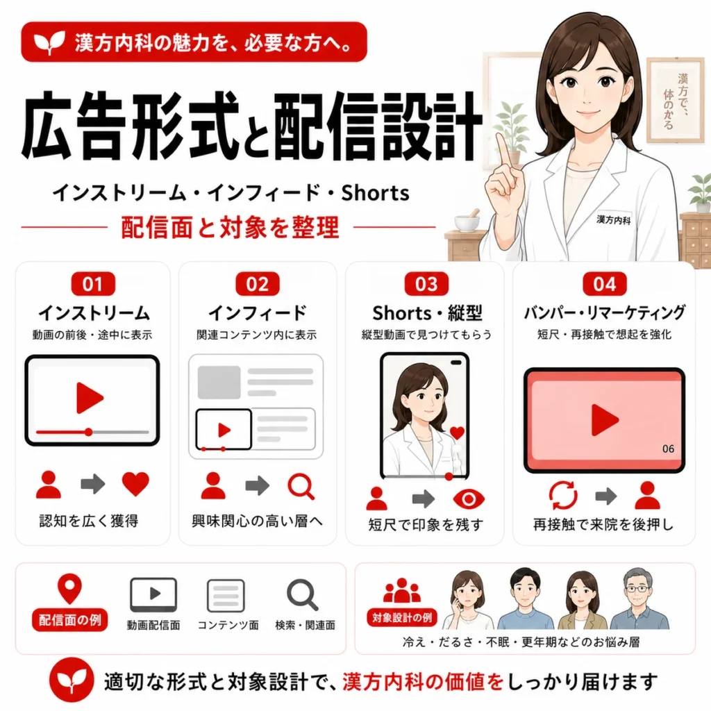 インストリームやインフィード、Shortsなど漢方内科に合う広告形式と配信設計を示すイラスト