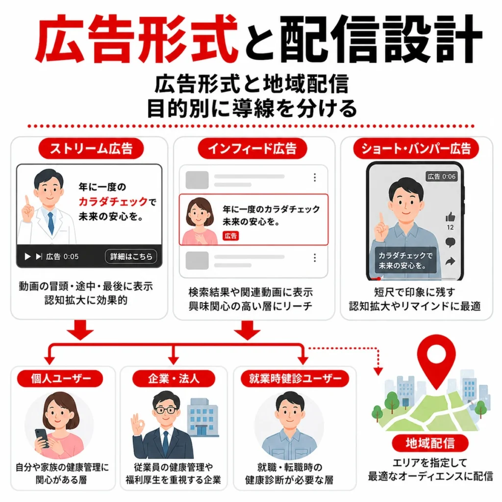 広告形式や地域配信、個人向けと企業向けの導線設計を整理したイラスト