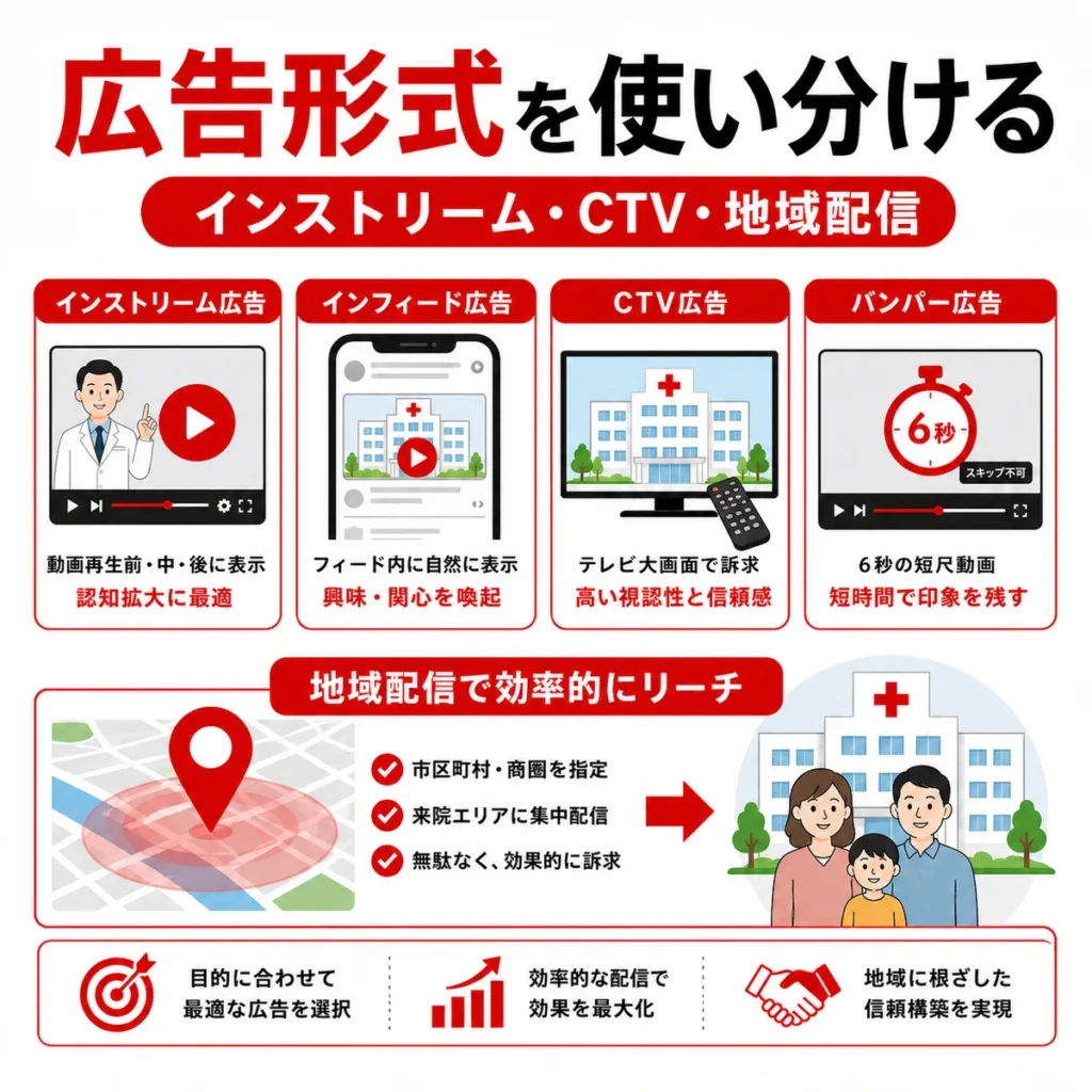 design.webp
総合病院に合う広告形式や地域配信、オーディエンス設計を比較したイラスト