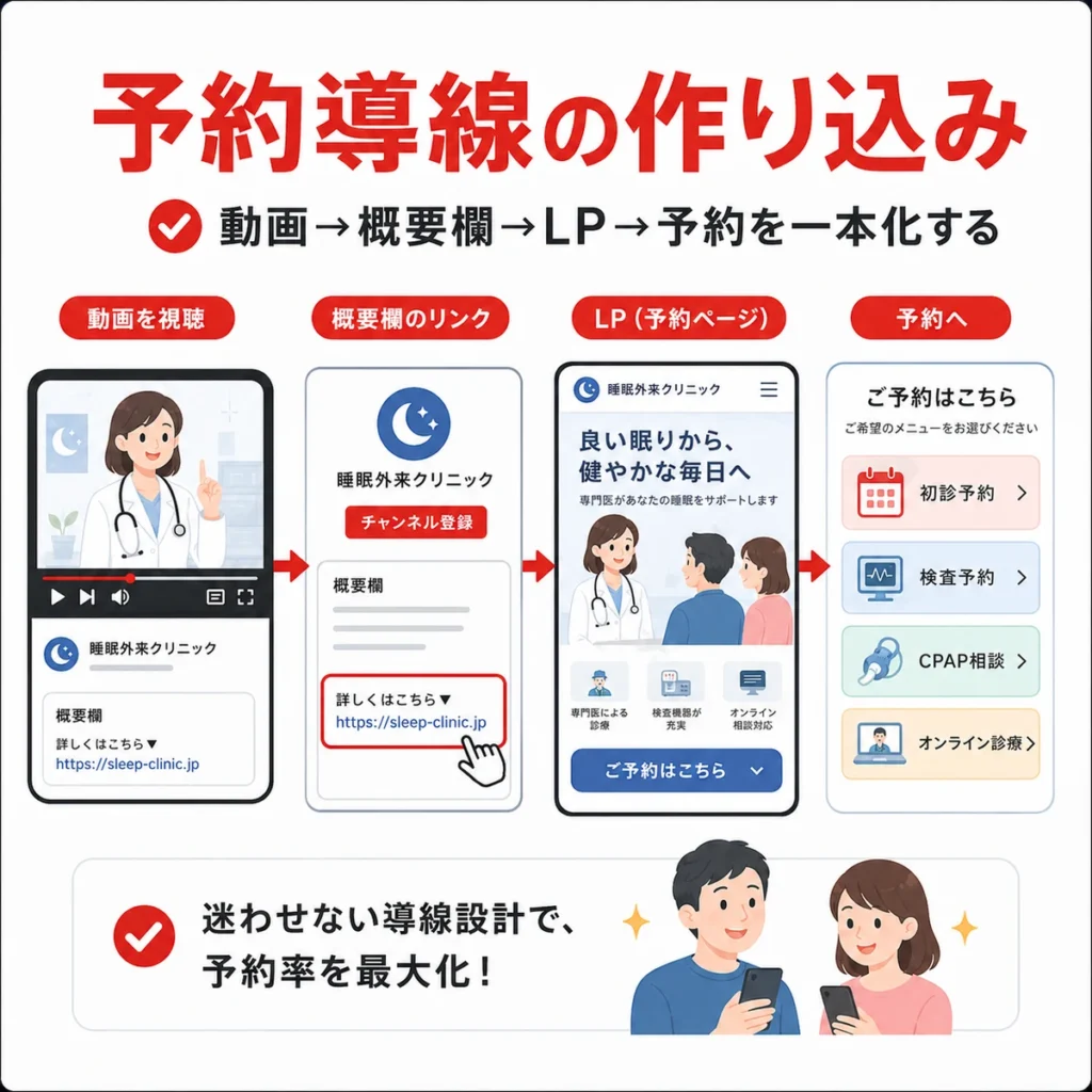動画視聴から概要欄、LP、予約フォームまでを一本化して予約につなげる導線を示すイラスト