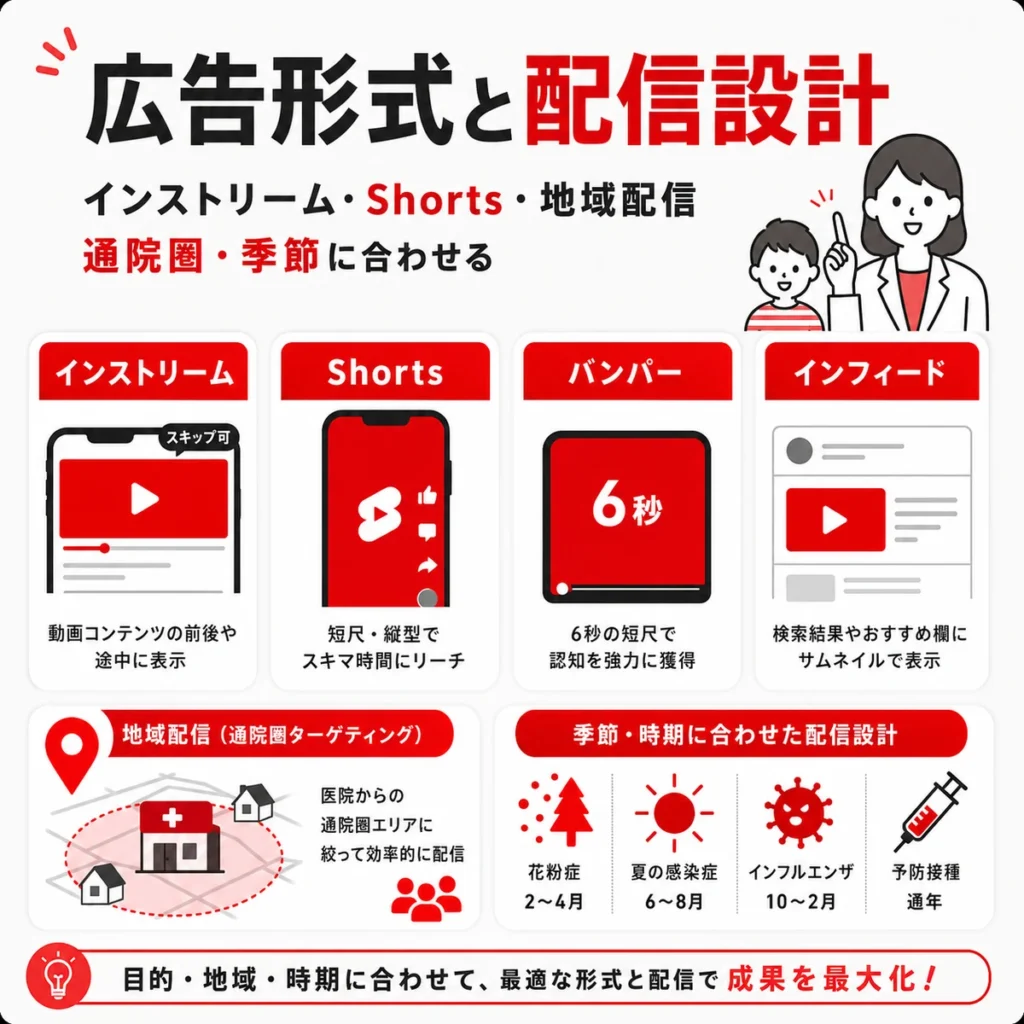小児科クリニックのYouTube広告形式や配信面と地域ターゲティングを整理したイラスト