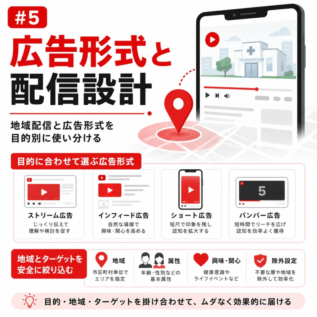 呼吸器内科に向く広告形式と地域配信、ターゲット設計を目的別に整理したイラスト