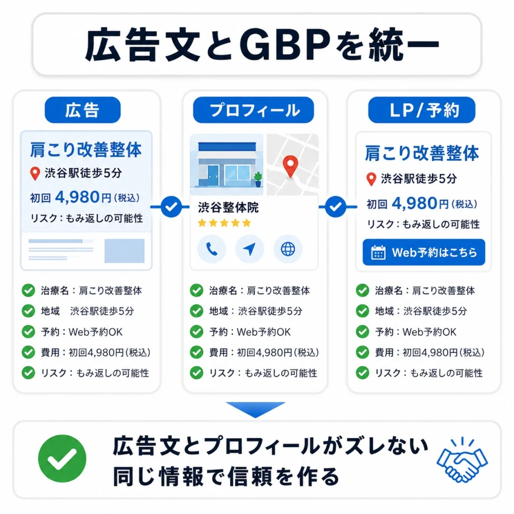 マップ広告文とGoogleビジネスプロフィール、LPの情報を統一して信頼を高めるイラスト