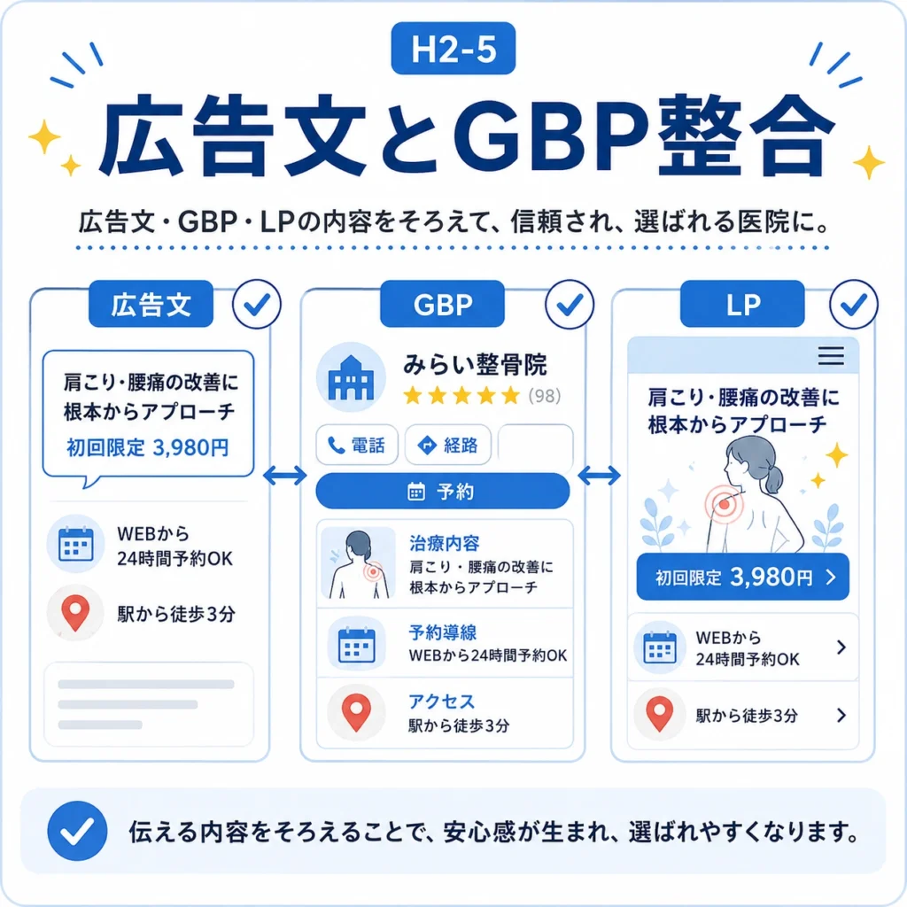 広告文、Googleビジネスプロフィール、LPの内容をそろえて予約導線を整えるイラスト
