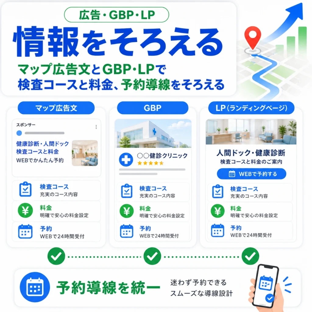 マップ広告文、GBP、LPで検査コースや料金、予約導線をそろえる重要性を示すイラスト