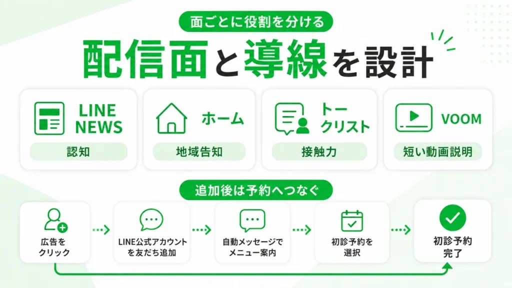 LINE NEWSやホームなど配信面ごとの役割と友だち追加後の予約導線を示すイラスト
