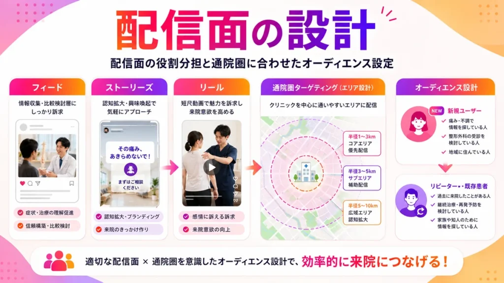 配信面の役割分担と通院圏に合わせた広告設計
