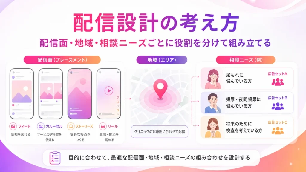 配信面や地域、相談ニーズごとに広告設計を組み立てるイラスト