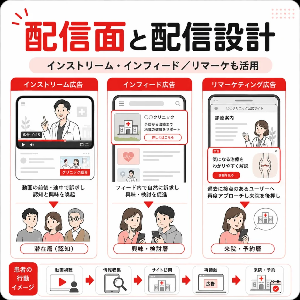 肥満外来クリニックのYouTube広告における配信面とオーディエンス設計を示すイラスト