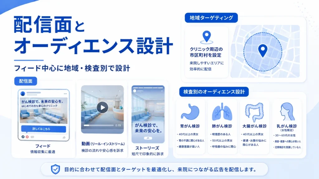 がん検診クリニックのFacebook広告における配信面とオーディエンス設計を示すイラスト