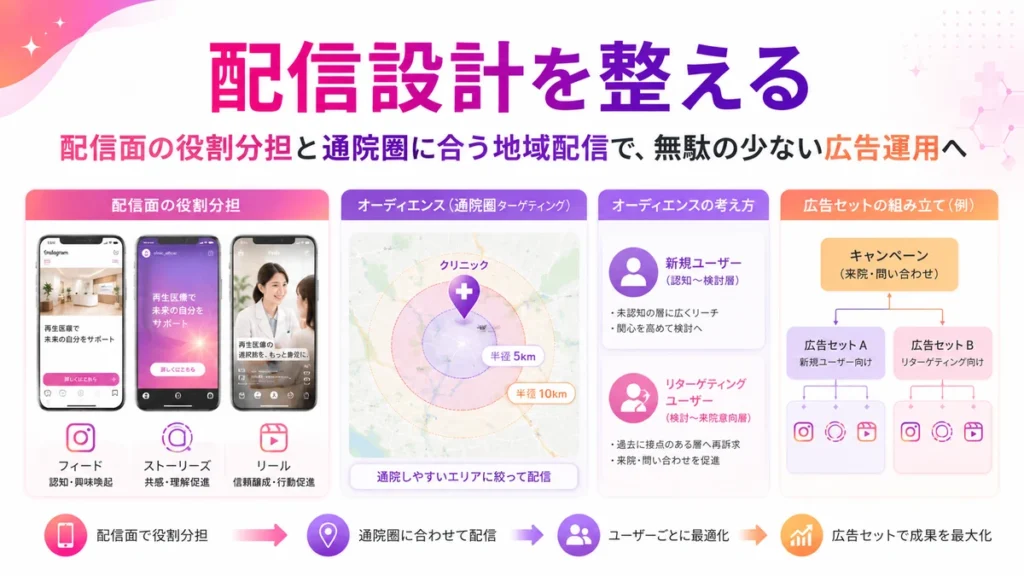 配信面とオーディエンスを整理して広告運用を設計する図解