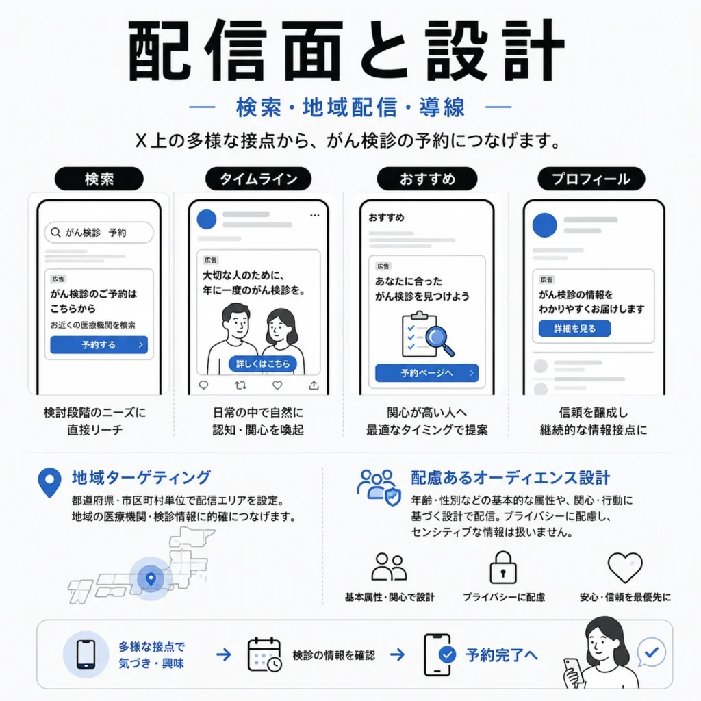 検索・タイムライン・おすすめ・プロフィールなどの配信面とターゲティング設計を示すイラスト