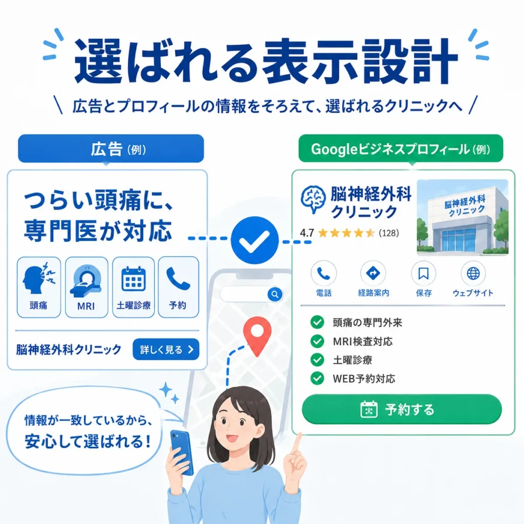 脳神経外科の広告文とGoogleビジネスプロフィールの情報をそろえて選ばれる表示にするイラスト