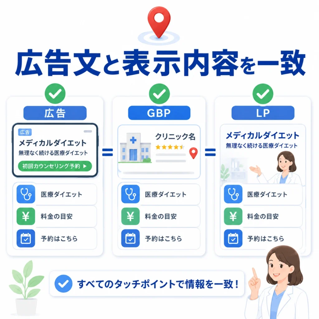 マップ広告文とGBP表示内容、LPの情報を一致させて予約導線を整えるイラスト