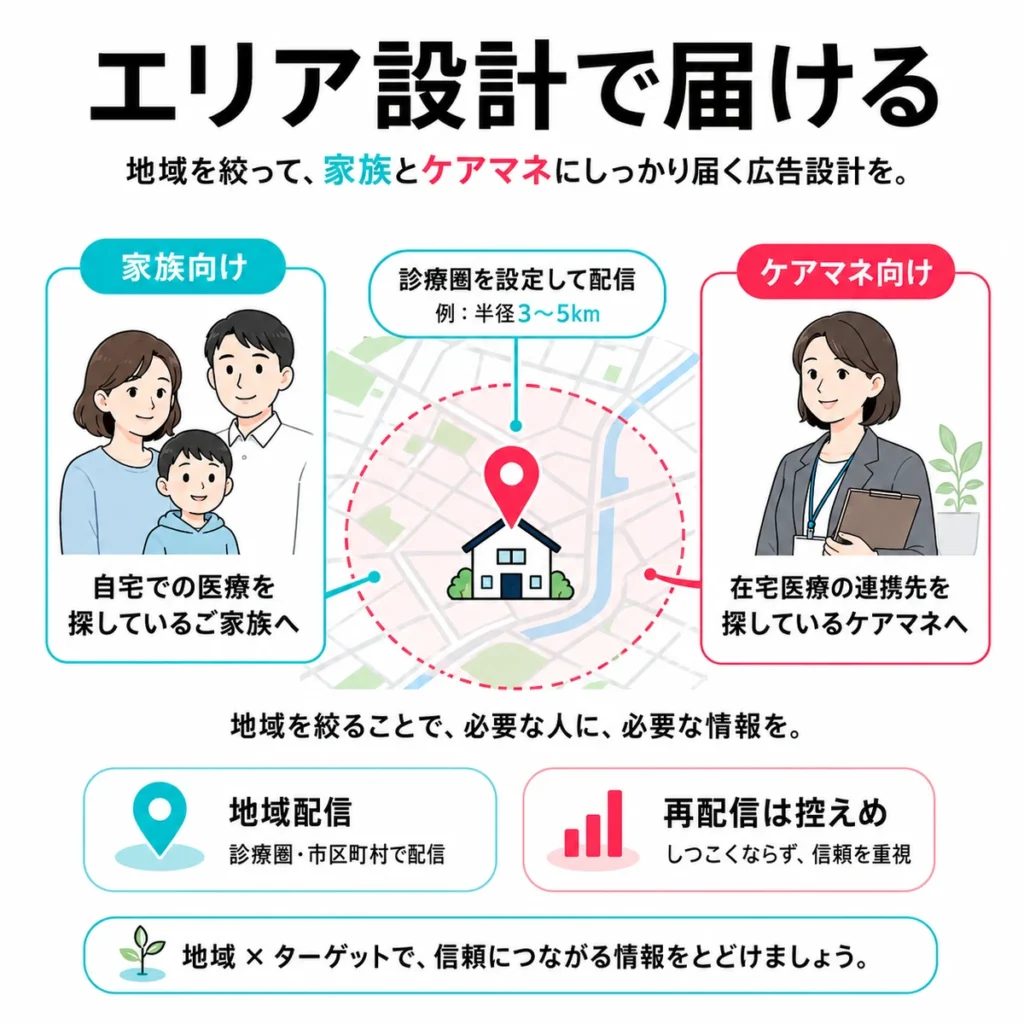 訪問可能エリアに合わせて家族向けとケアマネ向けに広告配信を設計するイラスト