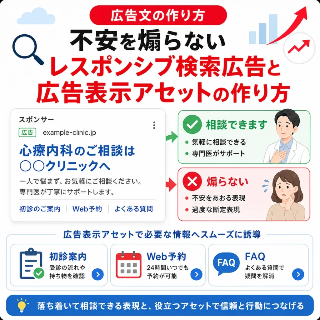 不安を煽らないレスポンシブ検索広告文と広告表示アセットの作り方を示すイラスト