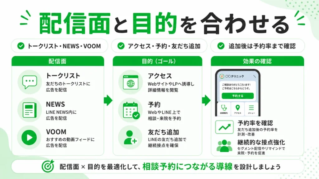 トークリスト・NEWS・VOOMなどの配信面と予約目的を合わせる設計を示すイラスト