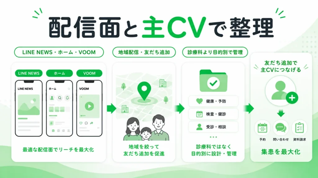 LINE広告の配信面と主CVを目的別に整理して集患につなげる設計を示すイラスト