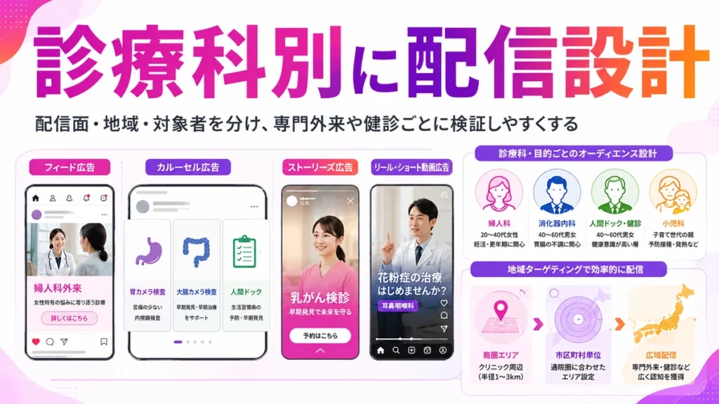 診療科別に配信面やオーディエンスを設計する広告運用のイラスト