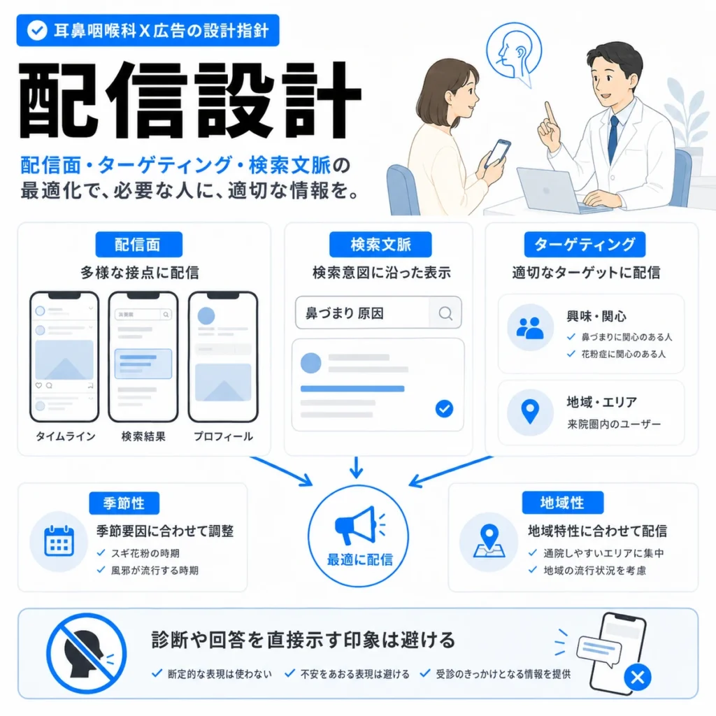 耳鼻咽喉科X広告の配信面、検索文脈、ターゲティング、地域性を整理した配信設計のイラスト
