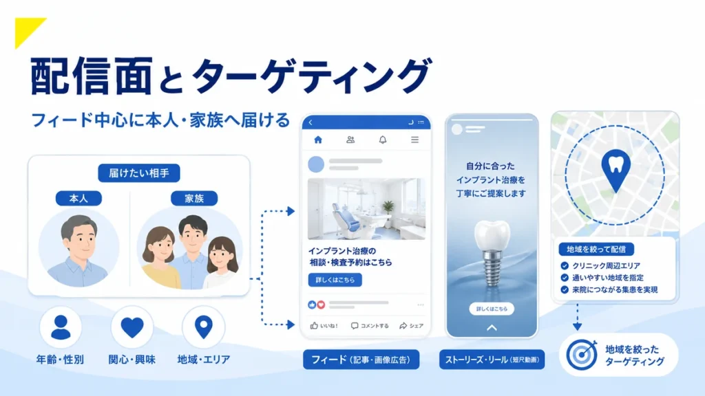 Facebook広告の配信面とターゲティングで本人や家族に届ける設計を示すイラスト
