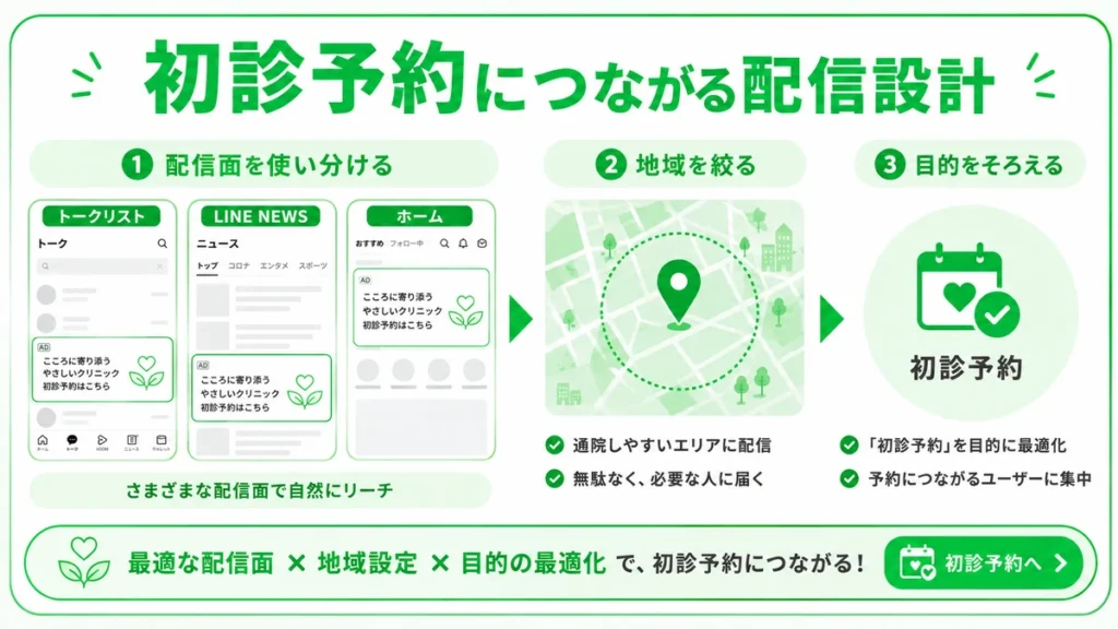 配信面や地域設定を整えて初診予約につなげるLINE広告設計のイラスト