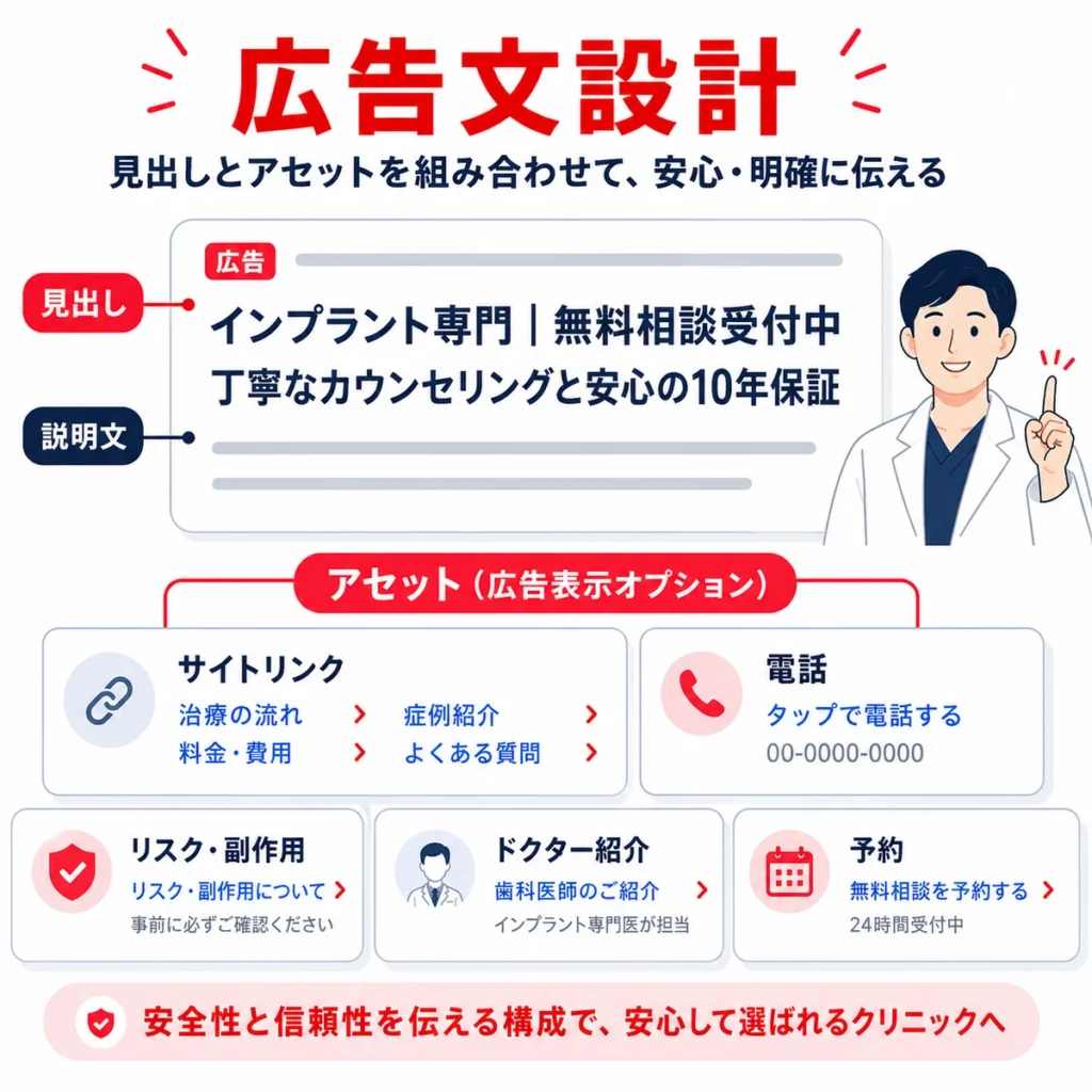 インプラント専門歯科の広告文と広告表示アセット設計を説明するイラスト