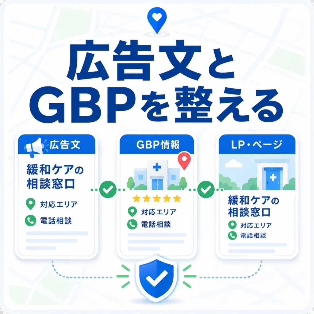 広告文・GBP情報・LPページをそろえて緩和ケア相談につなげる流れを示すイラスト