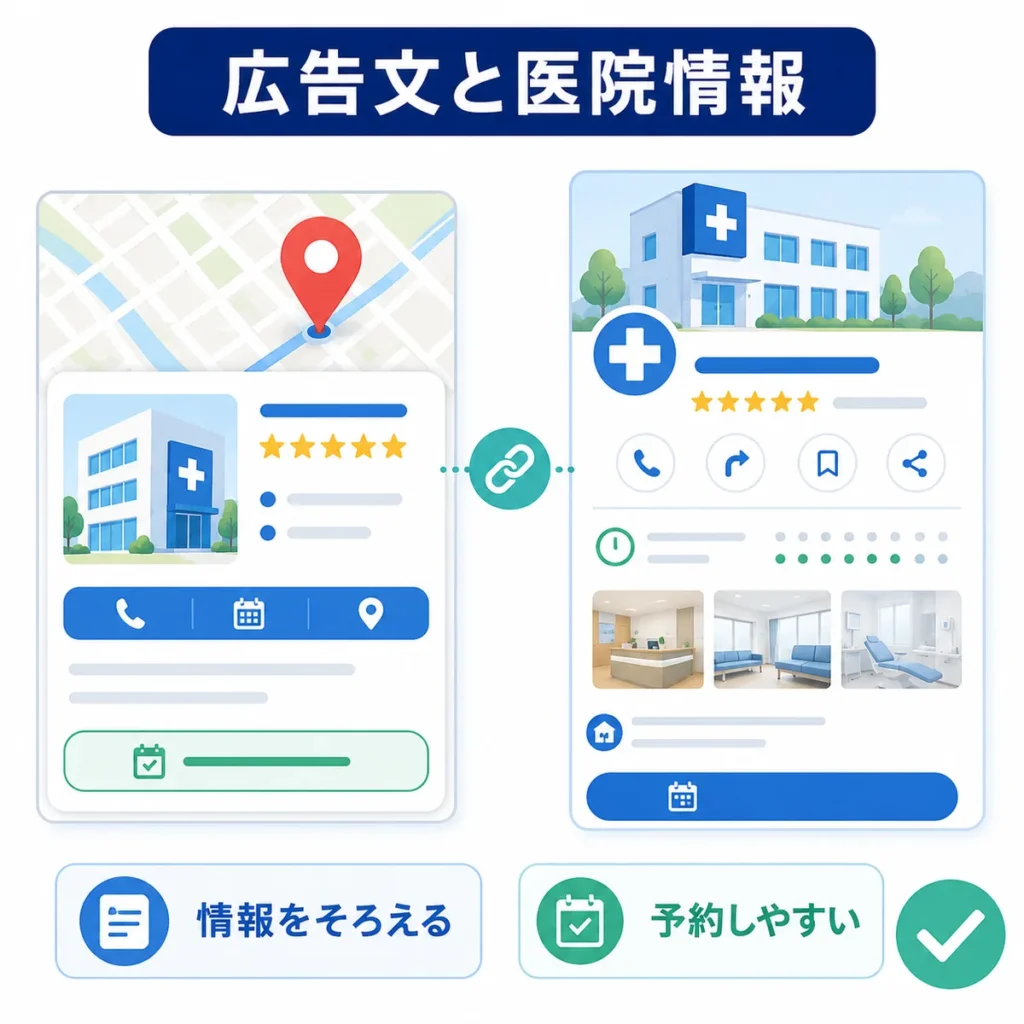 マップ広告文と医院情報をそろえて予約しやすくするポイントを示すイラスト