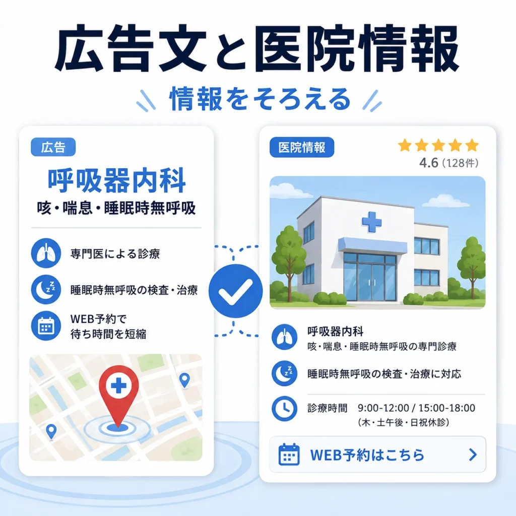 マップ広告文と医院情報をそろえて呼吸器内科の表示内容に一貫性を持たせる様子を示すイラスト