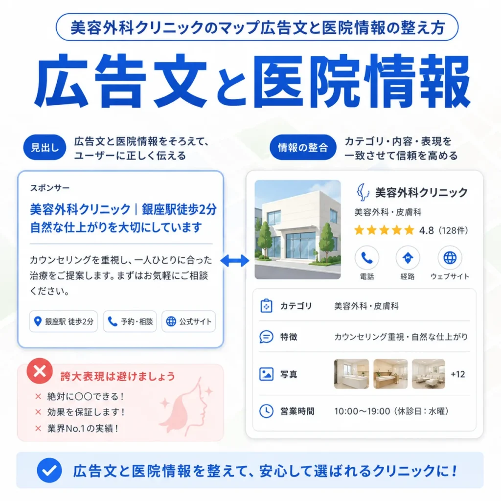 美容外科クリニックのマップ広告文と医院情報を整合させるポイントを示すイラスト