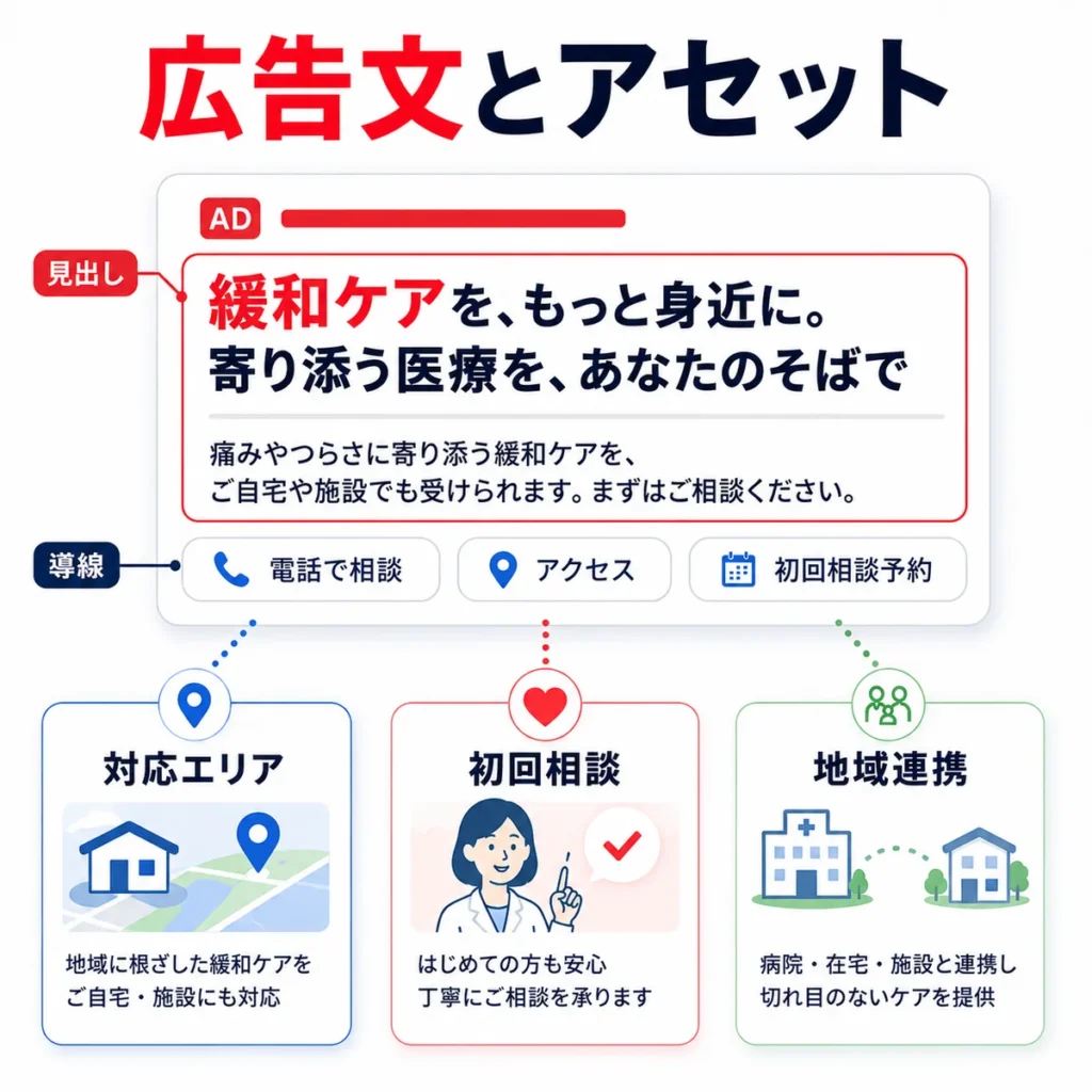緩和ケア広告の広告文と広告表示アセットの作り方を検索広告カードで示すイラスト