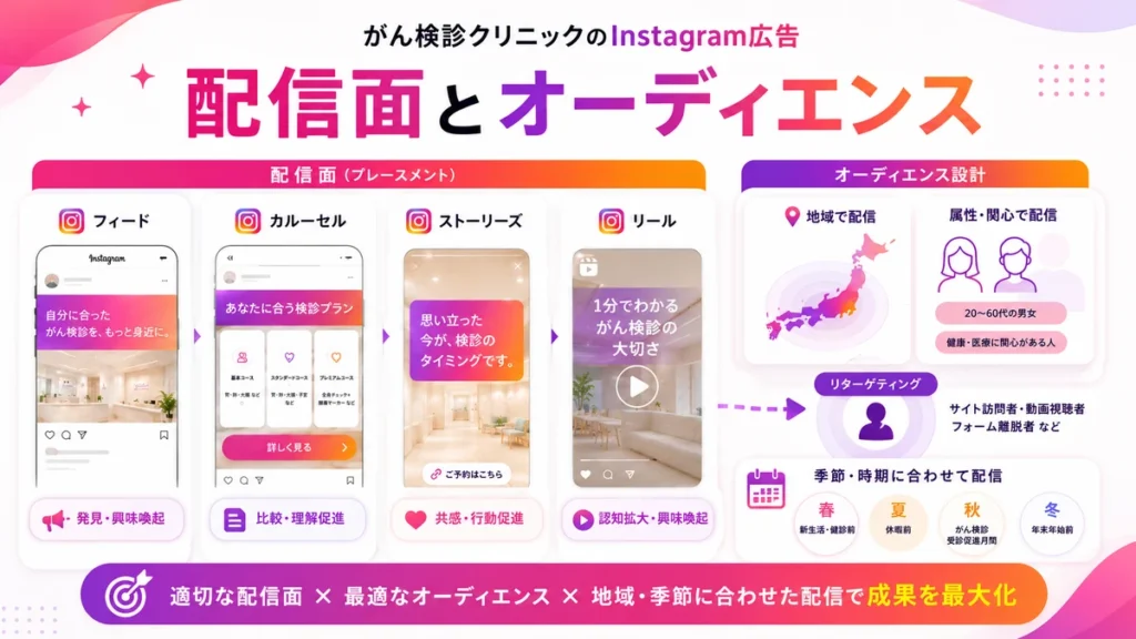 Instagram広告の配信面とオーディエンス設計を整理したイラスト