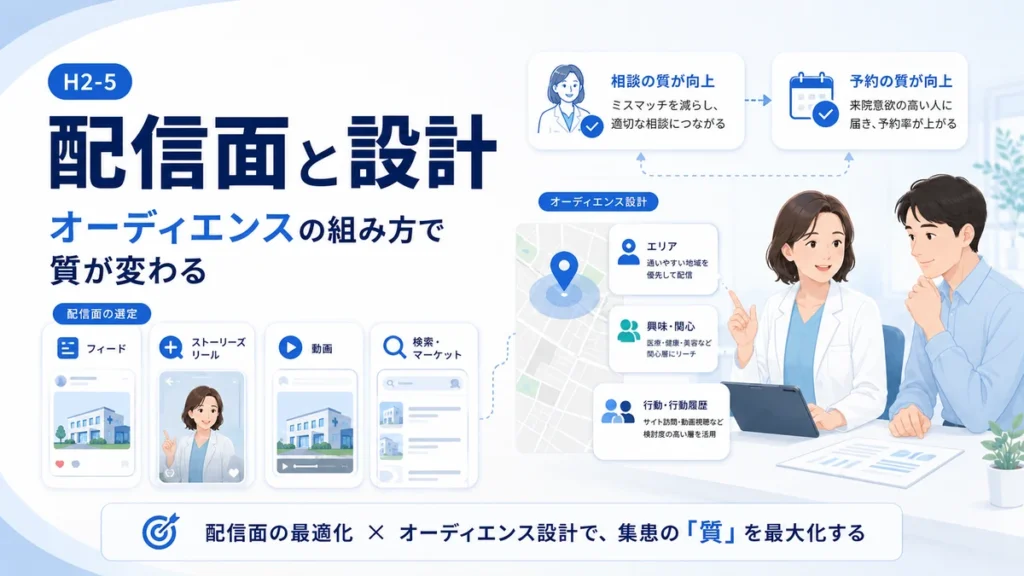Facebook広告の配信面とオーディエンス設計で相談や予約の質を高める考え方を示すイラスト