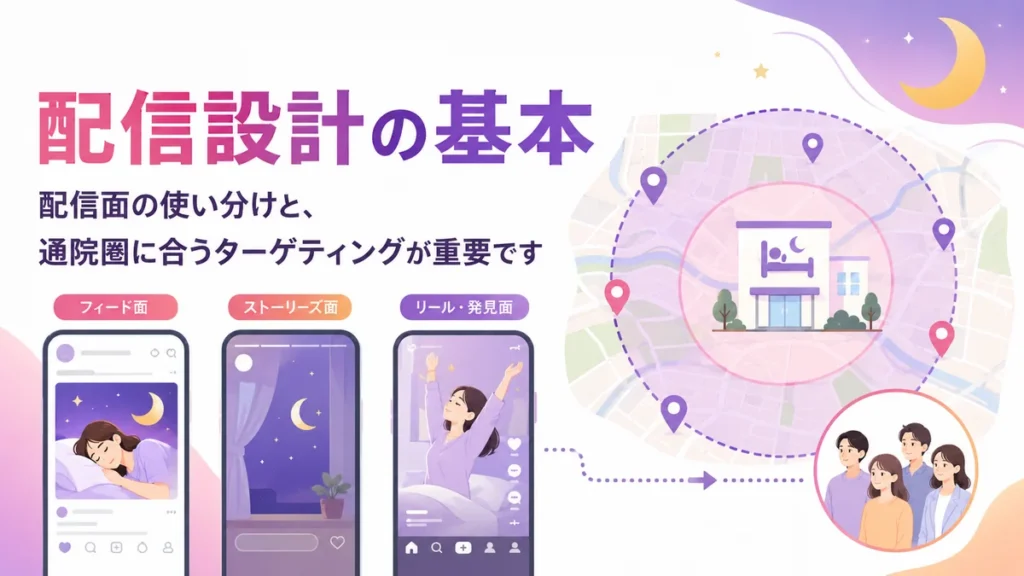 配信面の使い分けと通院圏に合うターゲティング設計