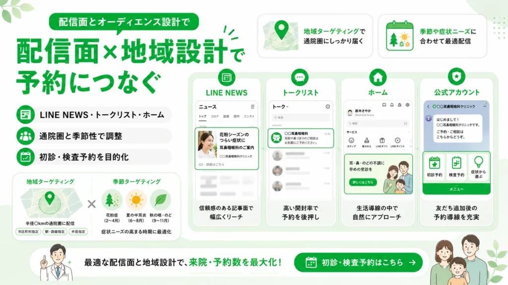 配信面と地域・季節ターゲティングを組み合わせて予約につなげる流れを示すイラスト