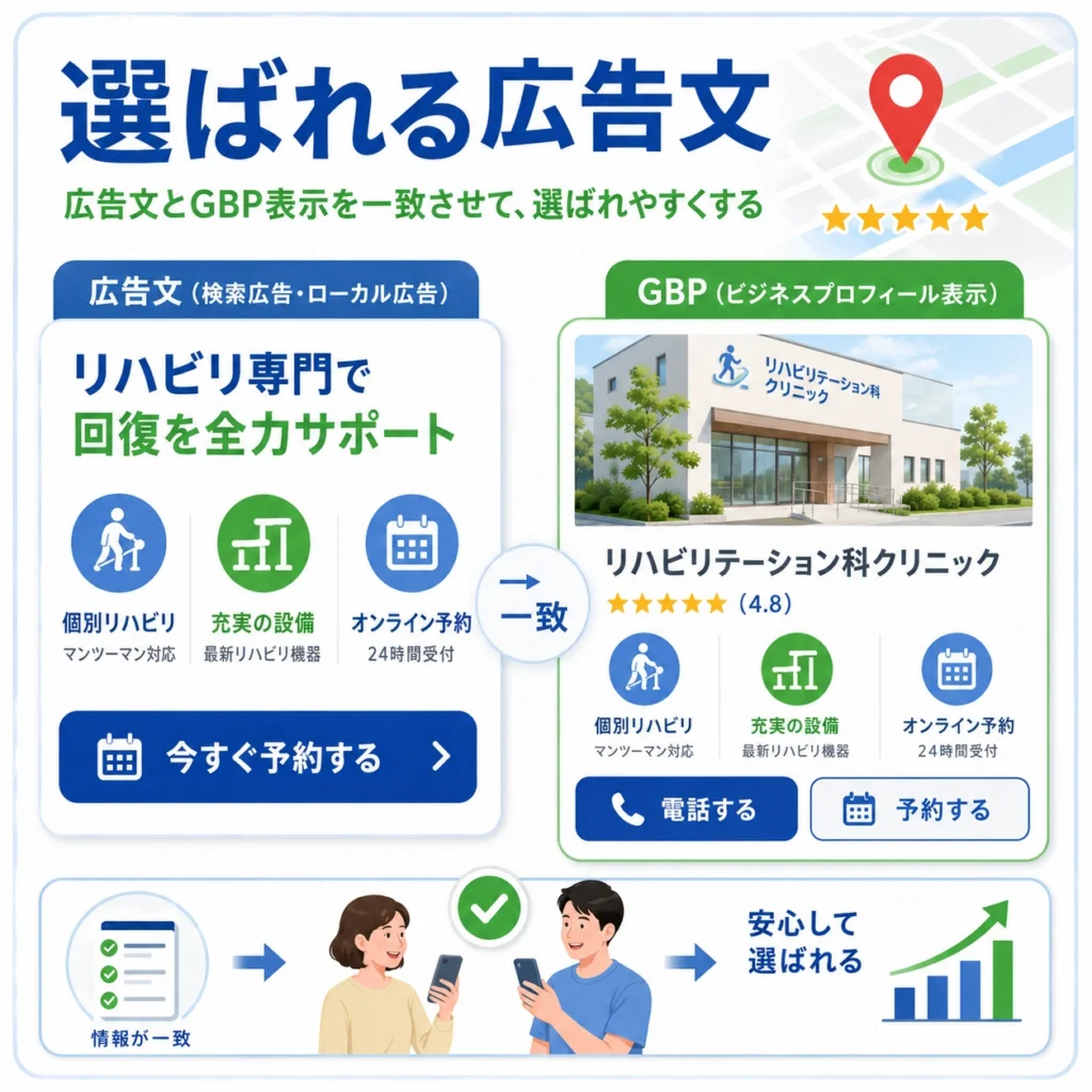 リハビリ専門の広告文とGoogleビジネスプロフィール表示を一致させて選ばれやすくする考え方を示すイラスト
