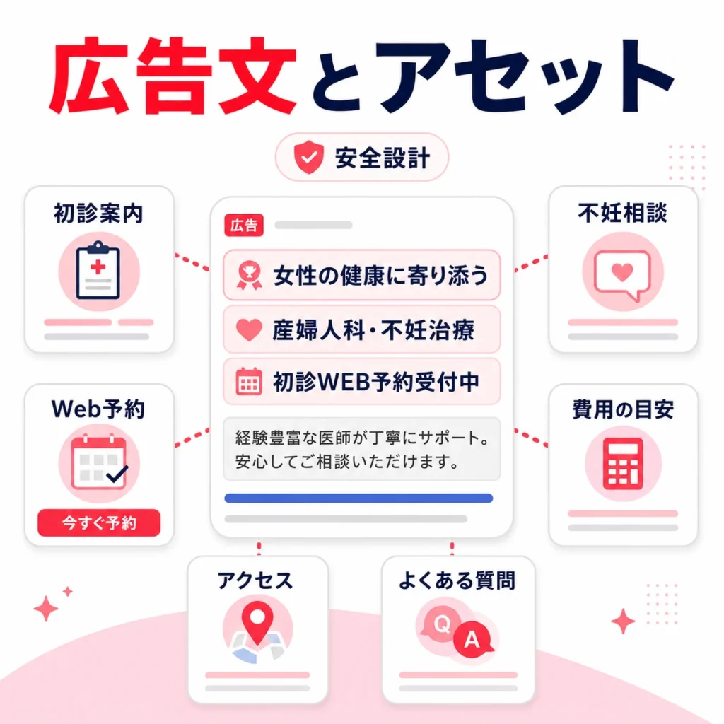 レスポンシブ検索広告の広告文と広告表示アセットを安全に設計する流れを示すイラスト