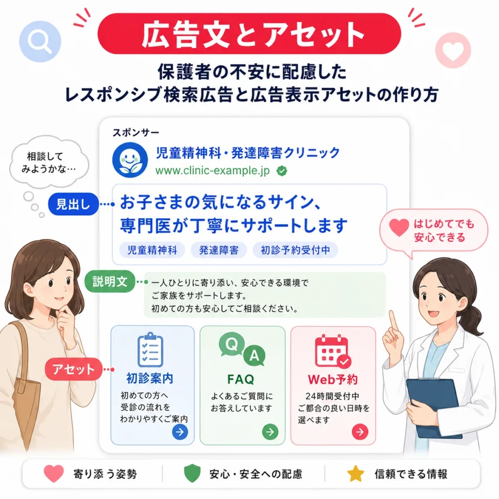 保護者の不安に配慮した広告文、説明文、FAQやWeb予約などの広告表示アセットを示すイラスト