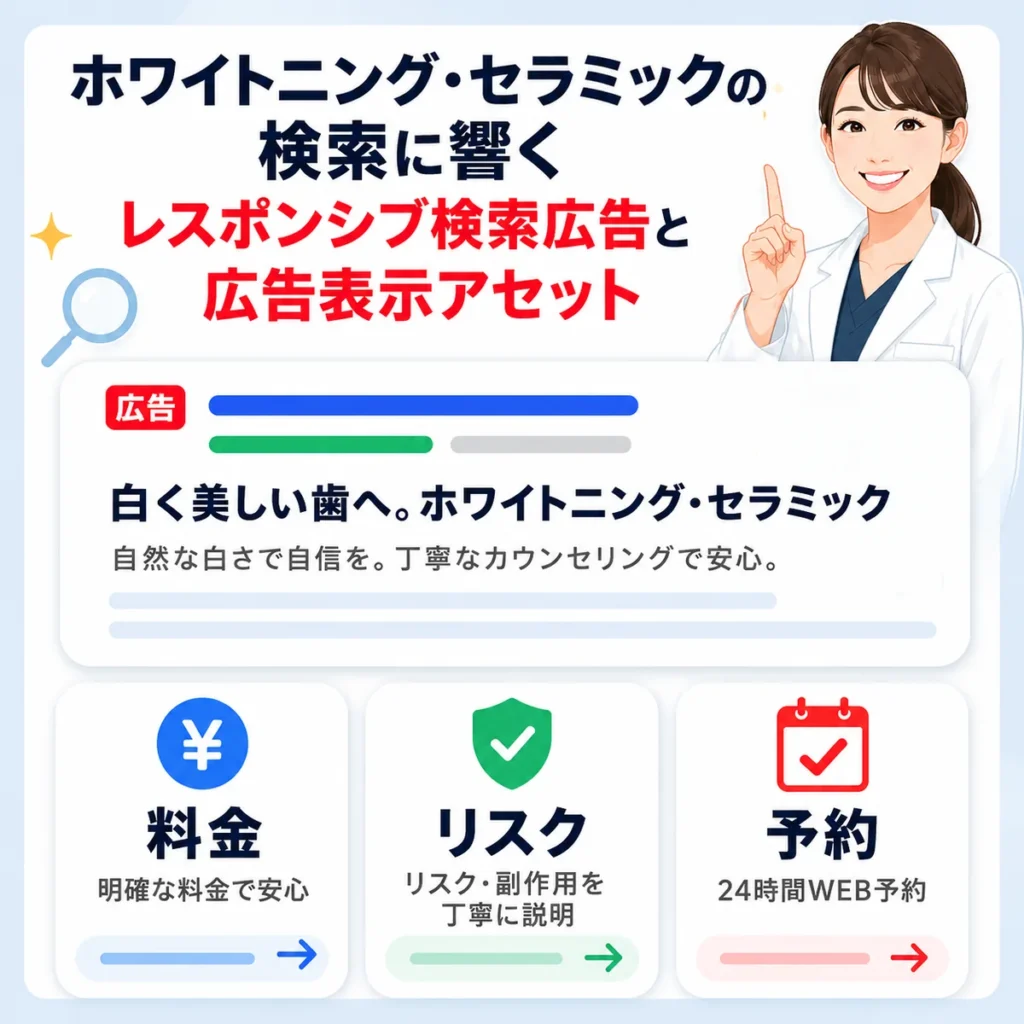 ホワイトニング・セラミック広告で料金・リスク・予約導線を広告表示アセットで補うイラスト