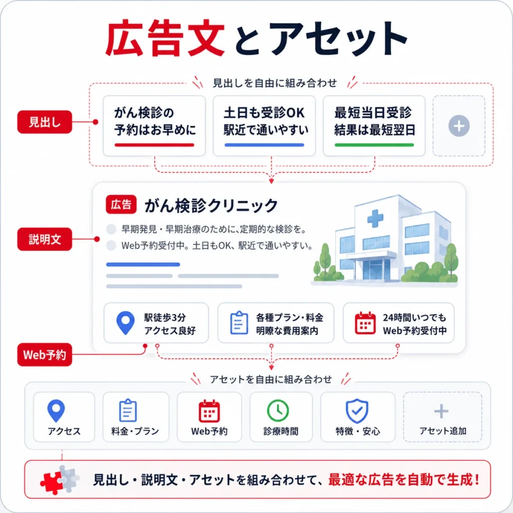 レスポンシブ検索広告の見出し・説明文・広告表示アセットを組み立てるイラスト